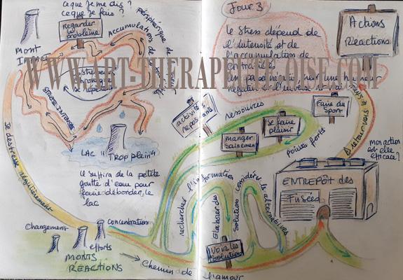 Gerer son stress angoisse anxiete pression art therapie art therapeute oise 60 charge moral mentale